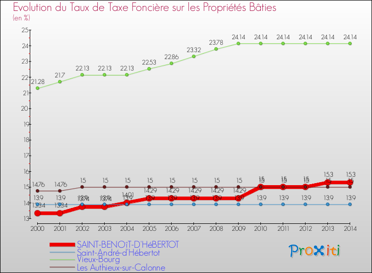 Evolution du taux de la taxe foncière sur le bati pour SAINT-BENOîT-D'HéBERTOT et les communes proches de 2000 à 2014 Comparaison des taux de taxe foncière sur le bati pour SAINT-BENOîT-D'HéBERTOT et les communes voisines de 2000 à 2014