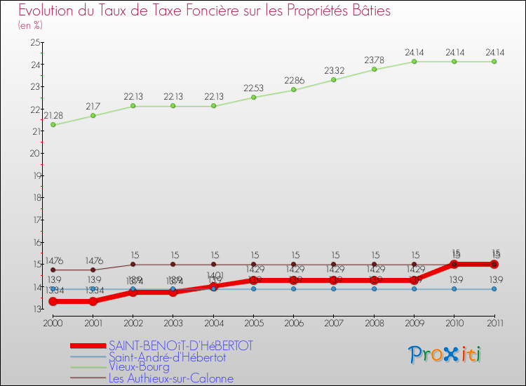 Evolution du taux de la taxe foncière sur le bati pour SAINT-BENOîT-D'HéBERTOT et les communes proches Comparaison des taux de taxe foncière sur le bati pour SAINT-BENOîT-D'HéBERTOT et les communes voisines