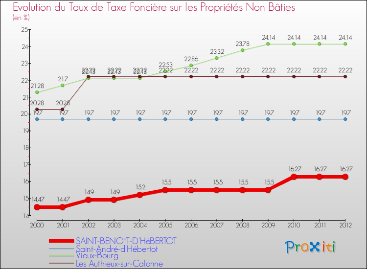 Evolution du taux de la taxe foncière sur les immeubles et terrains non batis pour SAINT-BENOîT-D'HéBERTOT et les communes proches de 2000 à 2012 Comparaison des taux de la taxe foncière sur les immeubles et terrains non batis pour SAINT-BENOîT-D'HéBERTOT et les communes voisines de 2000 à 2012