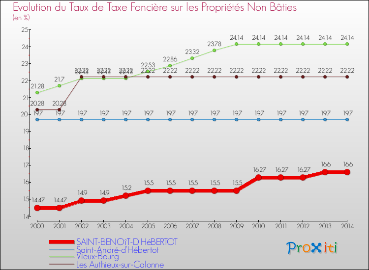 Evolution du taux de la taxe foncière sur les immeubles et terrains non batis pour SAINT-BENOîT-D'HéBERTOT et les communes proches de 2000 à 2014 Comparaison des taux de la taxe foncière sur les immeubles et terrains non batis pour SAINT-BENOîT-D'HéBERTOT et les communes voisines de 2000 à 2014