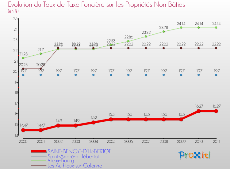 Evolution du taux de la taxe foncière sur les immeubles et terrains non batis pour SAINT-BENOîT-D'HéBERTOT et les communes proches Comparaison des taux de la taxe foncière sur les immeubles et terrains non batis pour SAINT-BENOîT-D'HéBERTOT et les communes voisines