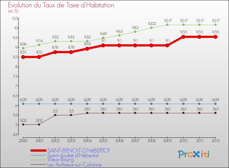 Evolution du taux de la taxe d'habitation pour SAINT-BENOîT-D'HéBERTOT et les communes proches Comparaison des taux de la taxe d'habitation pour SAINT-BENOîT-D'HéBERTOT et les communes voisines