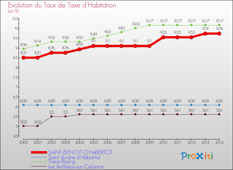 Evolution du taux de la taxe d'habitation pour SAINT-BENOîT-D'HéBERTOT et les communes proches de 2000 à 2014 Comparaison des taux de la taxe d'habitation pour SAINT-BENOîT-D'HéBERTOT et les communes voisines de 2000 à 2014