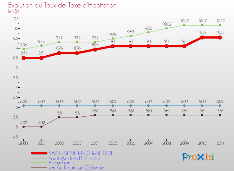Evolution du taux de la taxe d'habitation pour SAINT-BENOîT-D'HéBERTOT et les communes proches Comparaison des taux de la taxe d'habitation pour SAINT-BENOîT-D'HéBERTOT et les communes voisines
