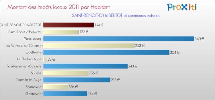 Montant des impôts locaux par Habitant pour SAINT-BENOîT-D'HéBERTOT et les communes proches Comparaison des impôts locaux par habitant pour SAINT-BENOîT-D'HéBERTOT et les communes voisines