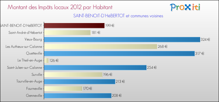Montant des impôts locaux par Habitant pour SAINT-BENOîT-D'HéBERTOT et les communes proches Comparaison des impôts locaux par habitant pour SAINT-BENOîT-D'HéBERTOT et les communes voisines