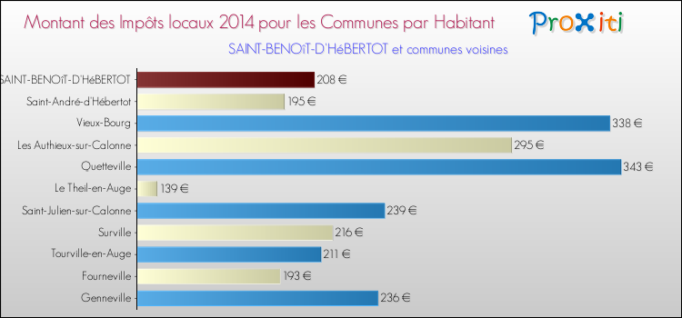 Montant des impôts locaux par Habitant pour SAINT-BENOîT-D'HéBERTOT et les communes proches en 2014 Comparaison des impôts locaux par habitant pour SAINT-BENOîT-D'HéBERTOT et les communes voisines en 2014
