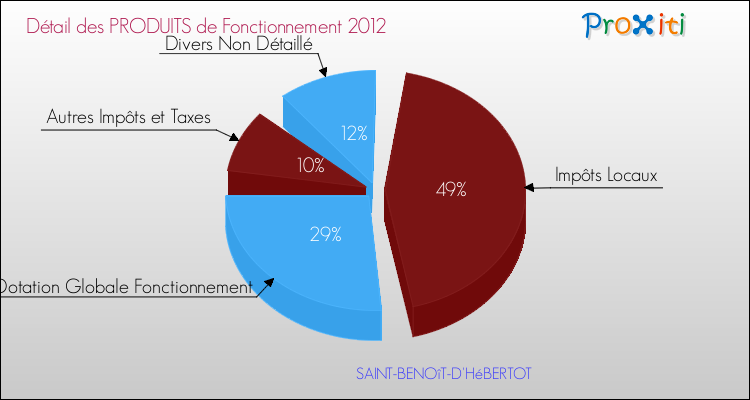 Décomposition du Budget de Fonctionnement 2012 de la commune de SAINT-BENOîT-D'HéBERTOT Budget de Fonctionnement 2012 pour la commune de SAINT-BENOîT-D'HéBERTOT