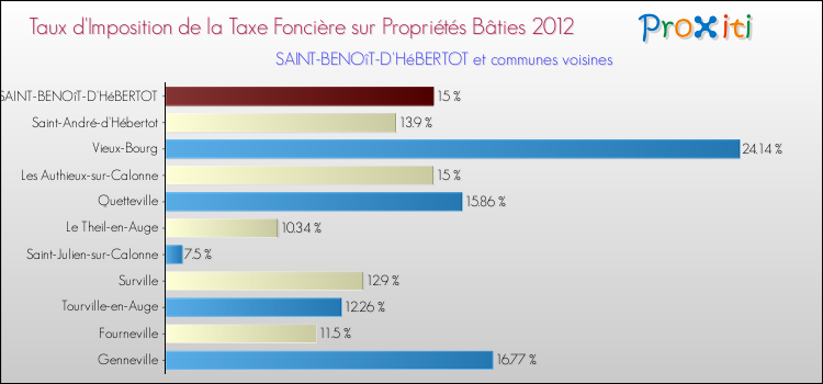 Taux d'imposition de la taxe foncière sur le bati 2012 pour SAINT-BENOîT-D'HéBERTOT et les communes proches Comparaison des taux d'imposition de la taxe foncière sur le bati 2012 pour SAINT-BENOîT-D'HéBERTOT et les communes voisines
