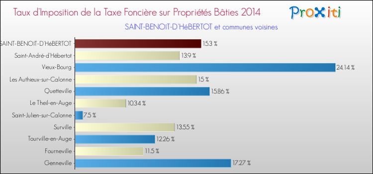 Taux d'imposition de la taxe foncière sur le bati 2014 pour SAINT-BENOîT-D'HéBERTOT et les communes proches Comparaison des taux d'imposition de la taxe foncière sur le bati 2014 pour SAINT-BENOîT-D'HéBERTOT et les communes voisines