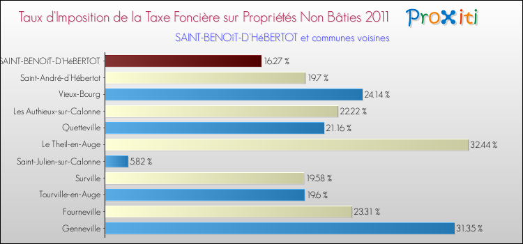 Taux d'imposition de la taxe foncière sur les immeubles et terrains non batis 2011 pour SAINT-BENOîT-D'HéBERTOT et les communes proches Comparaison des taux d'imposition de la taxe foncière sur les immeubles et terrains non batis 2011 pour SAINT-BENOîT-D'HéBERTOT et les communes voisines