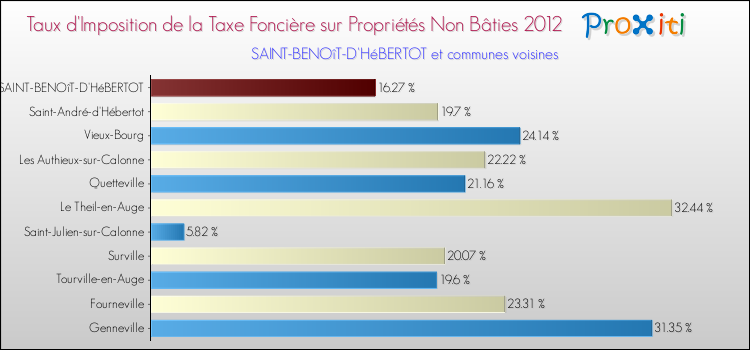 Taux d'imposition de la taxe foncière sur les immeubles et terrains non batis 2012 pour SAINT-BENOîT-D'HéBERTOT et les communes proches Comparaison des taux d'imposition de la taxe foncière sur les immeubles et terrains non batis 2012 pour SAINT-BENOîT-D'HéBERTOT et les communes voisines