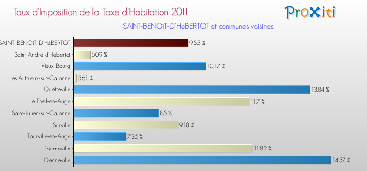 Taux d'imposition de la taxe d'habitation 2011 pour SAINT-BENOîT-D'HéBERTOT et les communes proches Comparaison des taux d'imposition de la taxe d'habitation 2011 pour SAINT-BENOîT-D'HéBERTOT et les communes voisines
