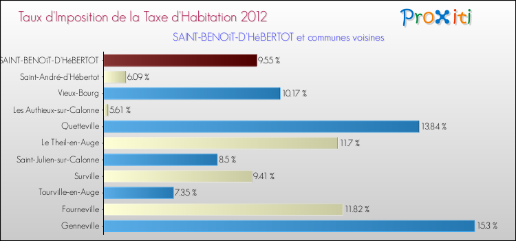Taux d'imposition de la taxe d'habitation 2012 pour SAINT-BENOîT-D'HéBERTOT et les communes proches Comparaison des taux d'imposition de la taxe d'habitation 2012 pour SAINT-BENOîT-D'HéBERTOT et les communes voisines