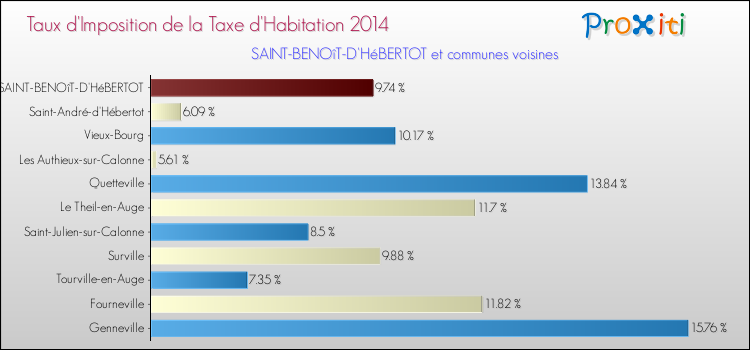 Taux d'imposition de la taxe d'habitation 2014 pour SAINT-BENOîT-D'HéBERTOT et les communes proches Comparaison des taux d'imposition de la taxe d'habitation 2014 pour SAINT-BENOîT-D'HéBERTOT et les communes voisines