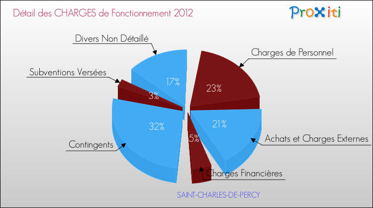 Décomposition des Charges de Fonctionnement 2012 de la commune de SAINT-CHARLES-DE-PERCY Charges de Fonctionnement 2012 pour la commune de SAINT-CHARLES-DE-PERCY