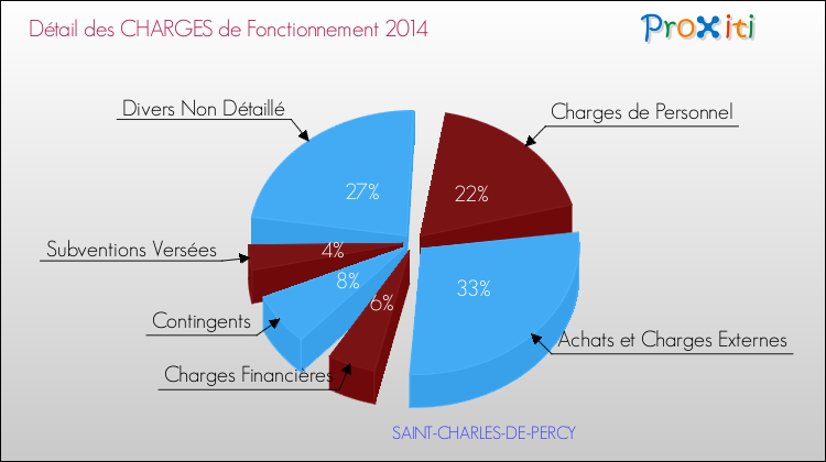 Décomposition des Charges de Fonctionnement 2014 de la commune de SAINT-CHARLES-DE-PERCY Charges de Fonctionnement 2014 pour la commune de SAINT-CHARLES-DE-PERCY