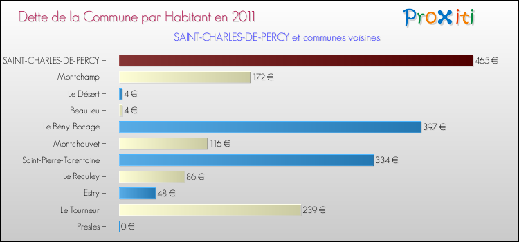 Dette par habitant de la commune en 2011 pour SAINT-CHARLES-DE-PERCY et les communes proches Comparaison de la dette par habitant de la commune en 2011 pour SAINT-CHARLES-DE-PERCY et les communes voisines