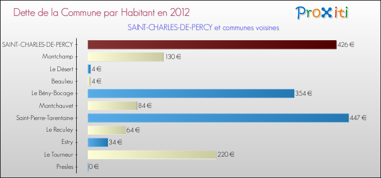 Dette par habitant de la commune en 2012 pour SAINT-CHARLES-DE-PERCY et les communes proches Comparaison de la dette par habitant de la commune en 2012 pour SAINT-CHARLES-DE-PERCY et les communes voisines