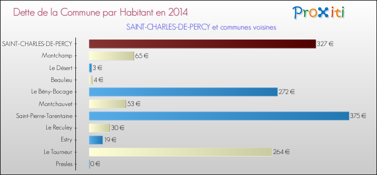 Dette par habitant de la commune en 2014 pour SAINT-CHARLES-DE-PERCY et les communes proches Comparaison de la dette par habitant de la commune en 2014 pour SAINT-CHARLES-DE-PERCY et les communes voisines