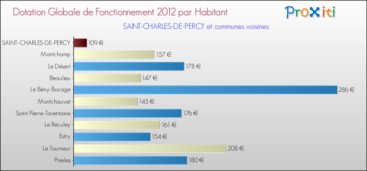 Montant des dotations globales de fonctionnement DGF par Habitant pour SAINT-CHARLES-DE-PERCY et les communes proches Comparaison des des dotations globales de fonctionnement DGF par habitant pour SAINT-CHARLES-DE-PERCY et les communes voisines