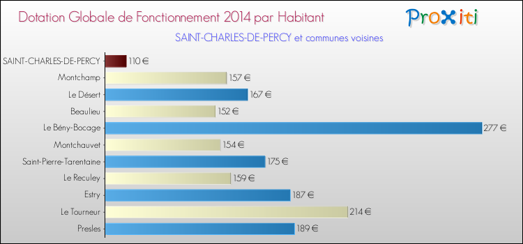 Montant des dotations globales de fonctionnement DGF par Habitant pour SAINT-CHARLES-DE-PERCY et les communes proches en 2014. Comparaison des des dotations globales de fonctionnement DGF par habitant pour SAINT-CHARLES-DE-PERCY et les communes voisines en 2014.