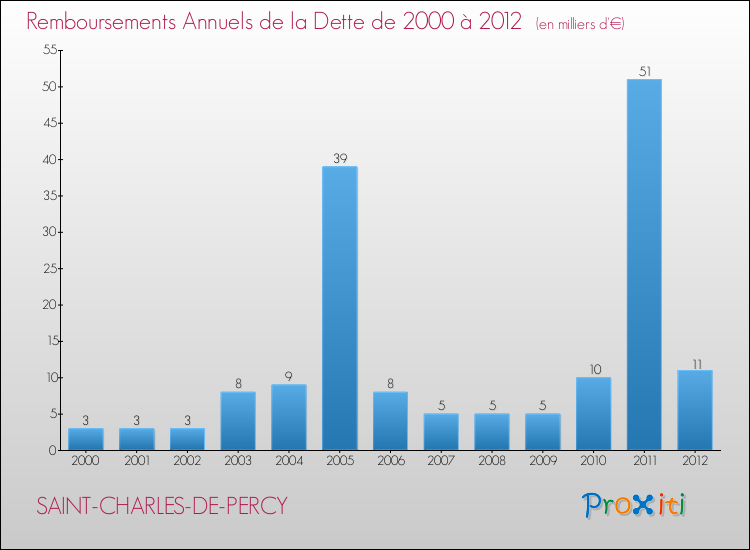 Evolution de l'annuité de la dette pour la commune de SAINT-CHARLES-DE-PERCY de 2000 à 2012 Annuités de la dette pour SAINT-CHARLES-DE-PERCY de 2000 à 2012