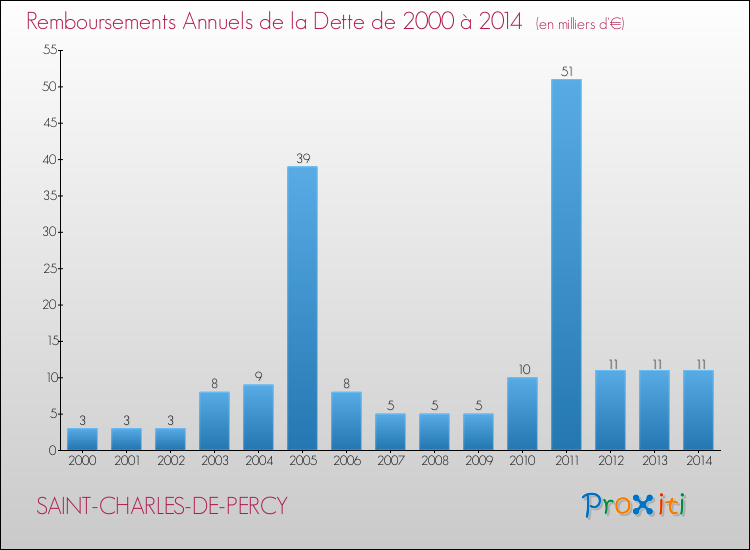 Evolution de l'annuité de la dette pour la commune de SAINT-CHARLES-DE-PERCY de 2000 à 2014 Annuités de la dette pour SAINT-CHARLES-DE-PERCY de 2000 à 2014