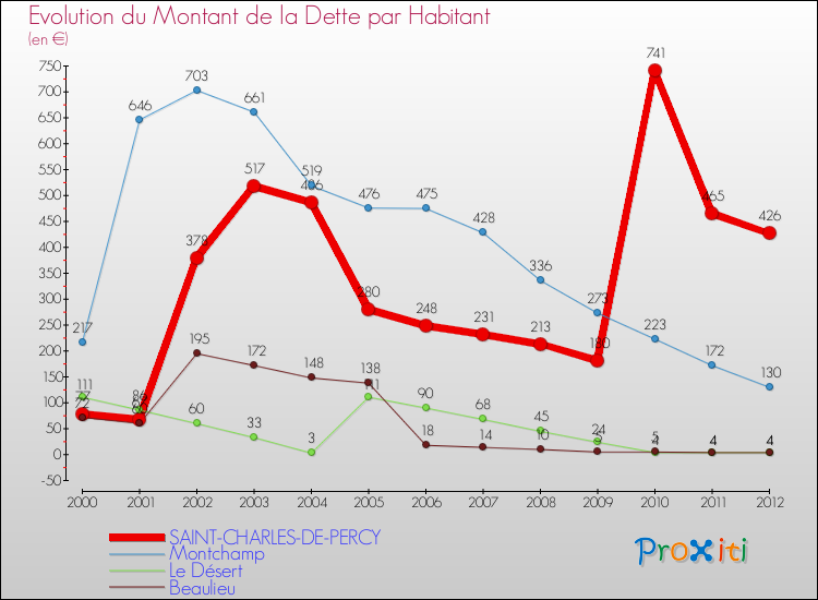 Evolution de la dette par habitant pour la commune de SAINT-CHARLES-DE-PERCY et les communes proches de 2000 à 2012 Comparaison de la dette par habitant pour SAINT-CHARLES-DE-PERCY et les communes voisines de 2000 à 2012