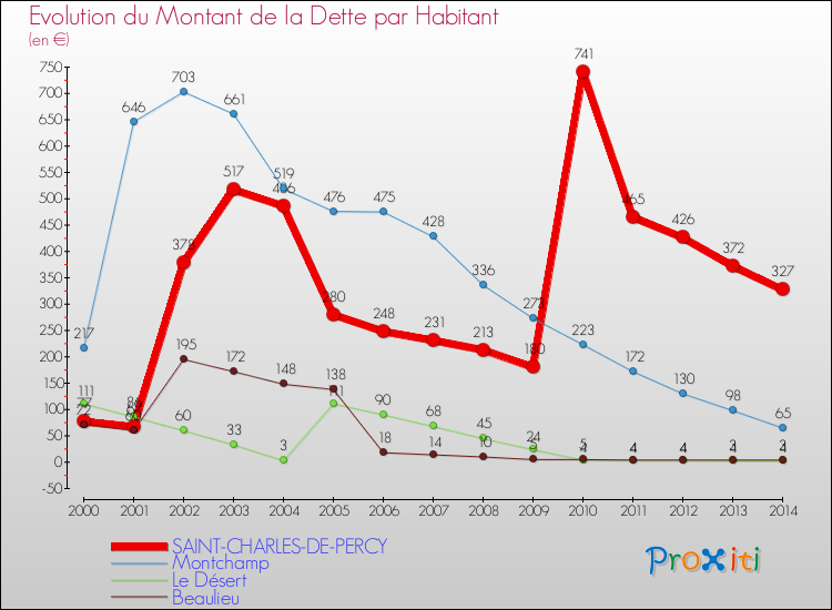 Evolution de la dette par habitant pour la commune de SAINT-CHARLES-DE-PERCY et les communes proches de 2000 à 2014 Comparaison de la dette par habitant pour SAINT-CHARLES-DE-PERCY et les communes voisines de 2000 à 2014