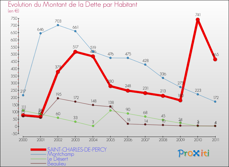Evolution de la dette par habitant pour la commune de SAINT-CHARLES-DE-PERCY et les communes proches Comparaison de la dette par habitant pour SAINT-CHARLES-DE-PERCY et les communes voisines