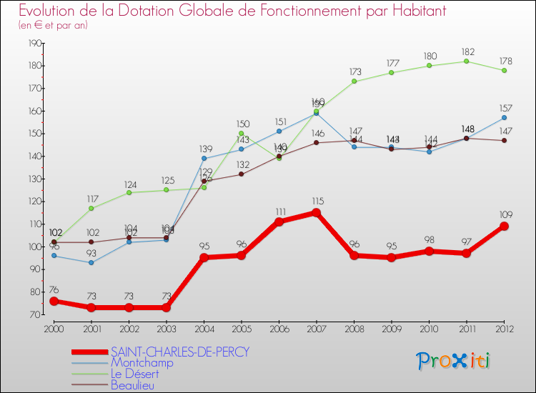 Evolution et montant de la dotation globale de fonctionnement par Habitant pour SAINT-CHARLES-DE-PERCY et les communes proches Comparaison des dotations globales de fonctionnement par habitant pour SAINT-CHARLES-DE-PERCY et les communes voisines
