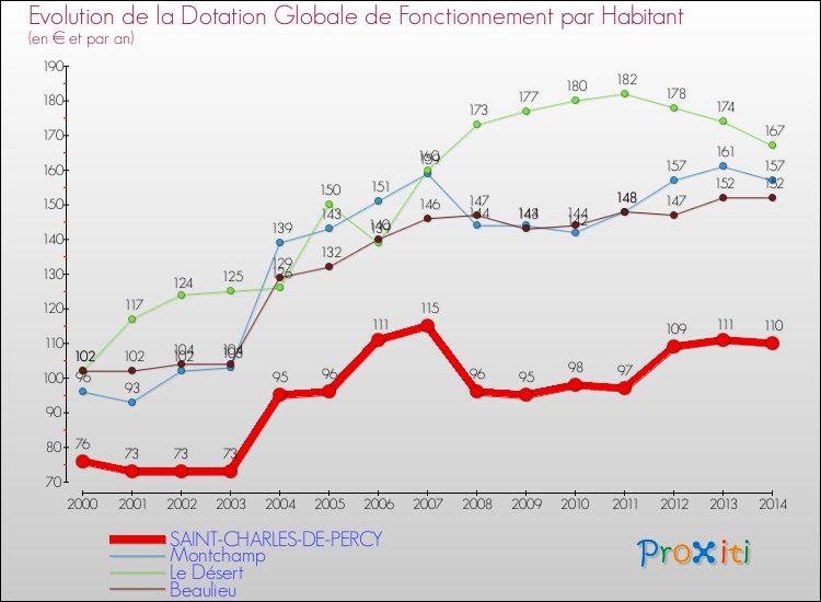 Evolution et montant de la dotation globale de fonctionnement par Habitant pour SAINT-CHARLES-DE-PERCY et les communes proches de 2000 à 2014. Comparaison des dotations globales de fonctionnement par habitant pour SAINT-CHARLES-DE-PERCY et les communes voisines de 2000 à 2014.
