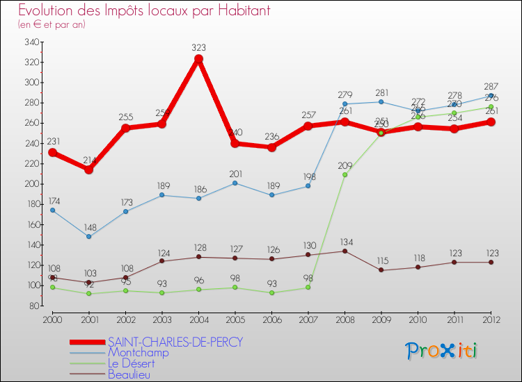 Evolution et montant des impôts locaux par Habitant pour SAINT-CHARLES-DE-PERCY et les communes proches Comparaison des impôts locaux par habitant pour SAINT-CHARLES-DE-PERCY et les communes voisines