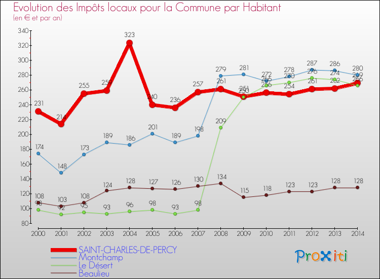 Evolution et montant des impôts locaux par Habitant pour SAINT-CHARLES-DE-PERCY et les communes proches de 2000 à 2014 Comparaison des impôts locaux par habitant pour SAINT-CHARLES-DE-PERCY et les communes voisines de 2000 à 2014