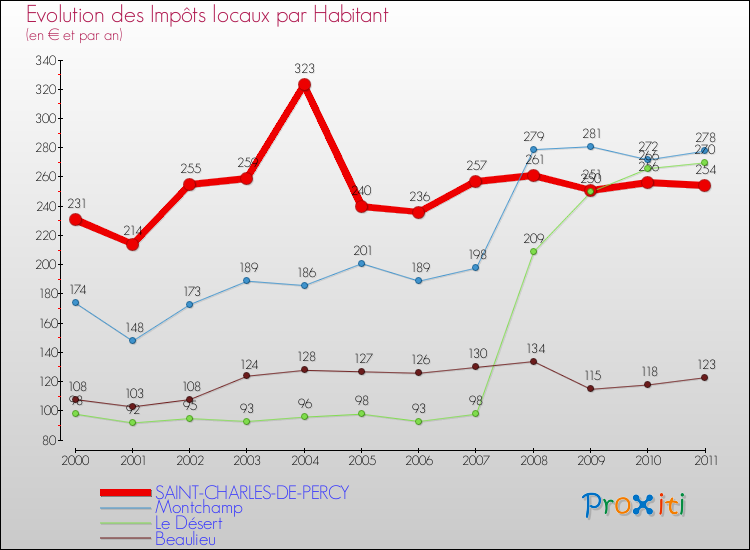 Evolution et montant des impôts locaux par Habitant pour SAINT-CHARLES-DE-PERCY et les communes proches Comparaison des impôts locaux par habitant pour SAINT-CHARLES-DE-PERCY et les communes voisines