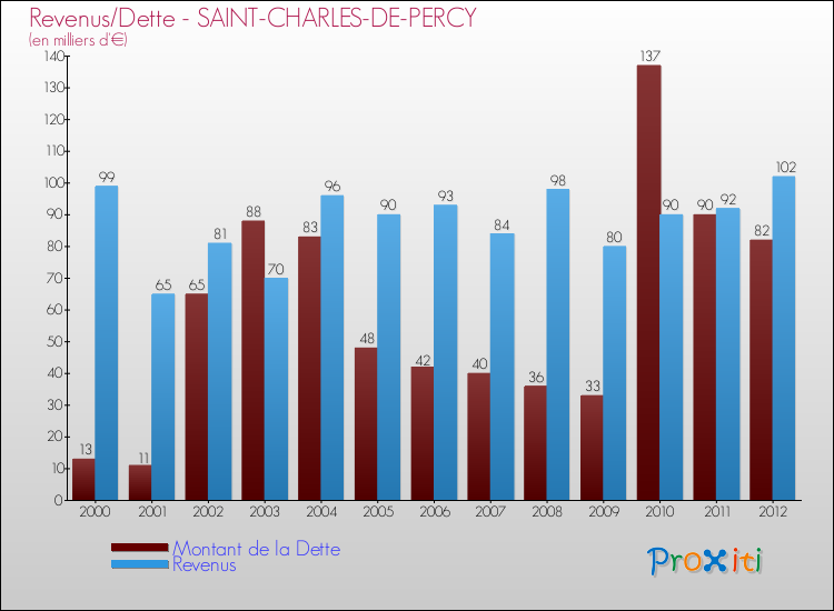 Evolution comparée de la dette et des revenus pour la commune de SAINT-CHARLES-DE-PERCY de 2000 à 2012 Comparaison de la dette et des revenus pour SAINT-CHARLES-DE-PERCY de 2000 à 2012