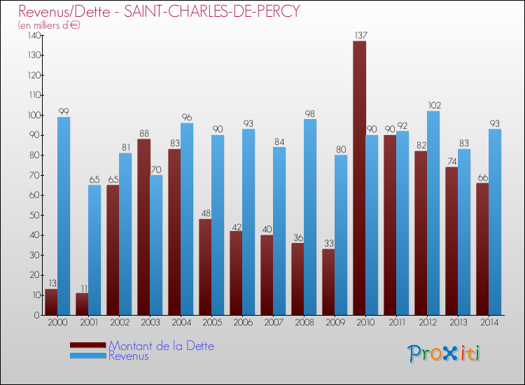 Evolution comparée de la dette et des revenus pour la commune de SAINT-CHARLES-DE-PERCY de 2000 à 2014 Comparaison de la dette et des revenus pour SAINT-CHARLES-DE-PERCY de 2000 à 2014