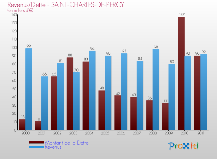 Evolution comparée de la dette et des revenus pour la commune de SAINT-CHARLES-DE-PERCY de 2000 à 2011 Comparaison de la dette et des revenus pour SAINT-CHARLES-DE-PERCY de 2000 à 2011