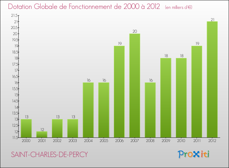 Evolution du montant de la Dotation Globale de Fonctionnement pour la commune de SAINT-CHARLES-DE-PERCY de 2000 à 2012 Evolution du montant de la Dotation Globale de Fonctionnement pour SAINT-CHARLES-DE-PERCY de 2000 à 2012