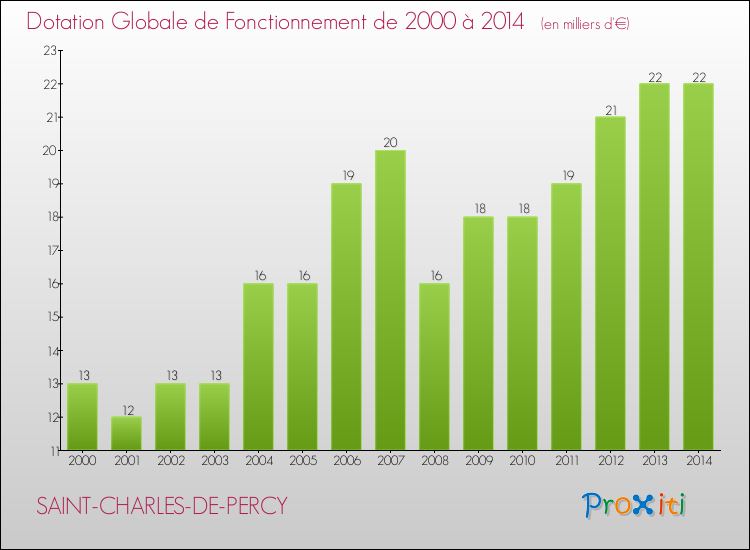 Evolution du montant de la Dotation Globale de Fonctionnement pour la commune de SAINT-CHARLES-DE-PERCY de 2000 à 2014 Evolution du montant de la Dotation Globale de Fonctionnement pour SAINT-CHARLES-DE-PERCY de 2000 à 2014
