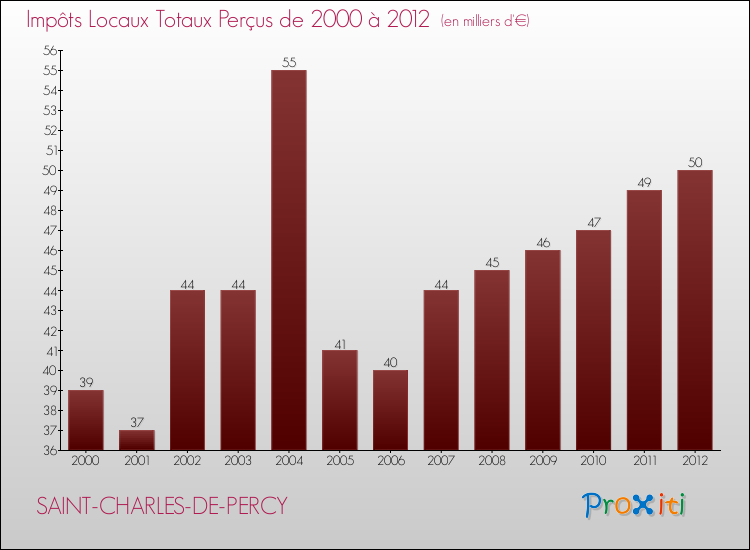Evolution des Impôts Locaux pour la commune de SAINT-CHARLES-DE-PERCY de 2000 à 2012 Evolution des Impôts Locaux pour SAINT-CHARLES-DE-PERCY de 2000 à 2012