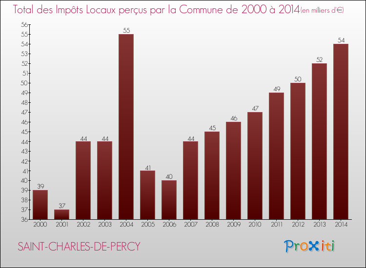 Evolution des Impôts Locaux pour la commune de SAINT-CHARLES-DE-PERCY de 2000 à 2014 Evolution des Impôts Locaux pour SAINT-CHARLES-DE-PERCY de 2000 à 2014