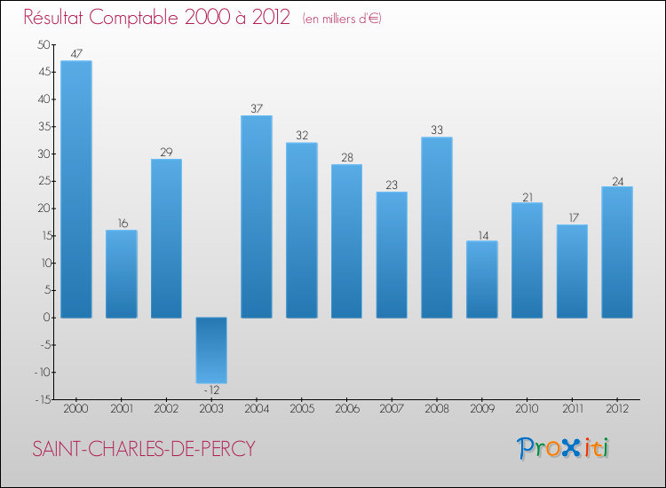 Evolution du résultat comptable pour la commune de SAINT-CHARLES-DE-PERCY de 2000 à 2012 Evolution du résultat comptable pour SAINT-CHARLES-DE-PERCY de 2000 à 2012