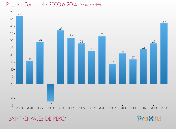 Evolution du résultat comptable pour la commune de SAINT-CHARLES-DE-PERCY de 2000 à 2014 Evolution du résultat comptable pour SAINT-CHARLES-DE-PERCY de 2000 à 2014
