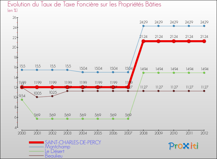 Evolution du taux de la taxe foncière sur le bati pour SAINT-CHARLES-DE-PERCY et les communes proches de 2000 à 2012 Comparaison des taux de taxe foncière sur le bati pour SAINT-CHARLES-DE-PERCY et les communes voisines de 2000 à 2012