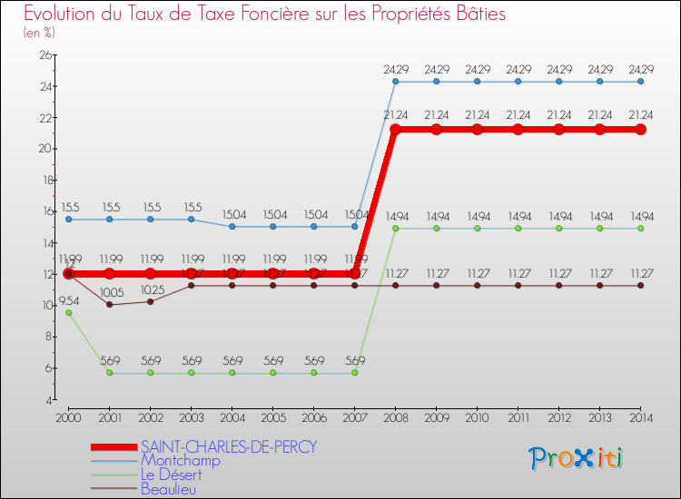 Evolution du taux de la taxe foncière sur le bati pour SAINT-CHARLES-DE-PERCY et les communes proches de 2000 à 2014 Comparaison des taux de taxe foncière sur le bati pour SAINT-CHARLES-DE-PERCY et les communes voisines de 2000 à 2014