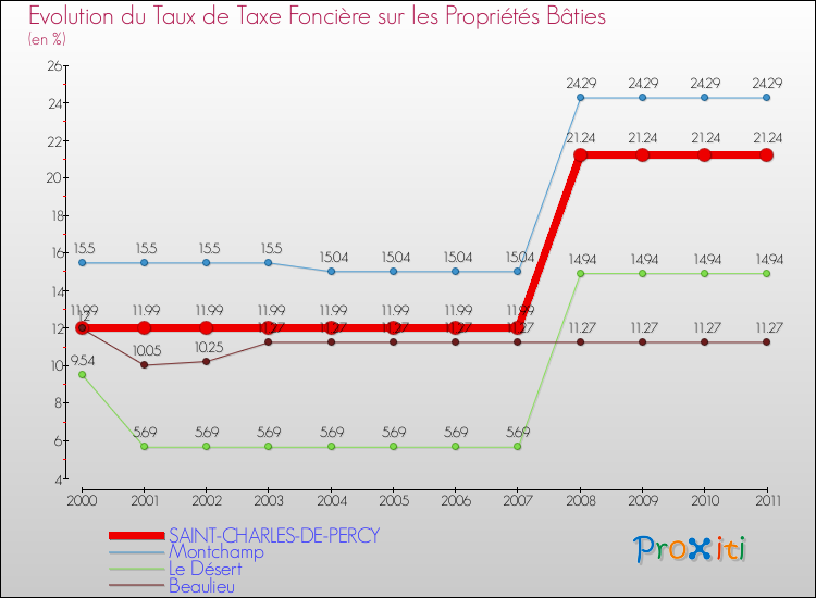 Evolution du taux de la taxe foncière sur le bati pour SAINT-CHARLES-DE-PERCY et les communes proches Comparaison des taux de taxe foncière sur le bati pour SAINT-CHARLES-DE-PERCY et les communes voisines