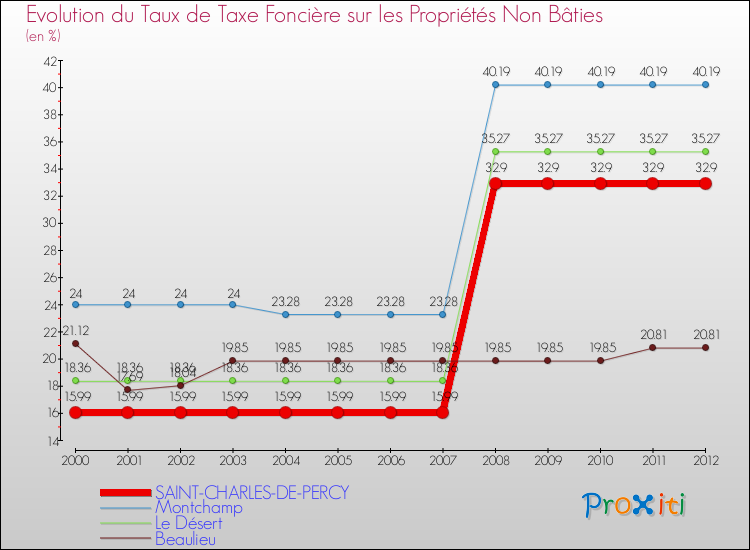 Evolution du taux de la taxe foncière sur les immeubles et terrains non batis pour SAINT-CHARLES-DE-PERCY et les communes proches de 2000 à 2012 Comparaison des taux de la taxe foncière sur les immeubles et terrains non batis pour SAINT-CHARLES-DE-PERCY et les communes voisines de 2000 à 2012