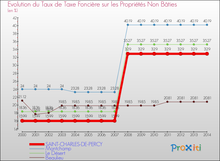 Evolution du taux de la taxe foncière sur les immeubles et terrains non batis pour SAINT-CHARLES-DE-PERCY et les communes proches de 2000 à 2014 Comparaison des taux de la taxe foncière sur les immeubles et terrains non batis pour SAINT-CHARLES-DE-PERCY et les communes voisines de 2000 à 2014